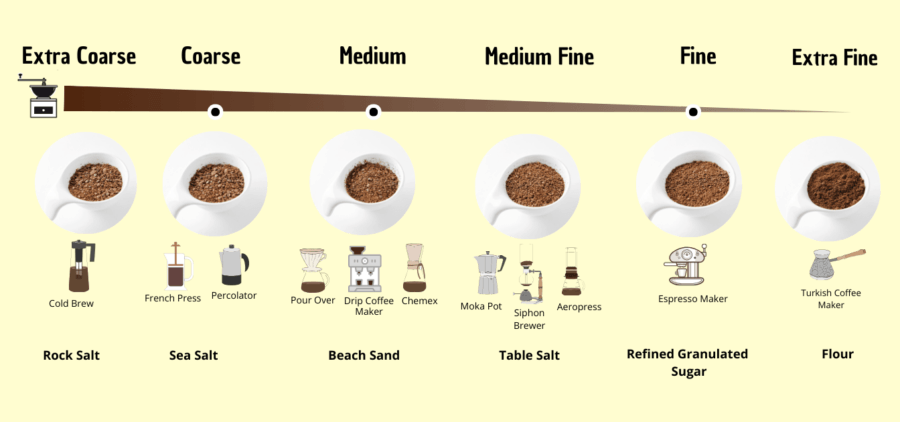 Coffee Grind Size Chart for Brewing Methods Grind Sizes from Extra Coarse to Extra Fine with Matching Brew Methods