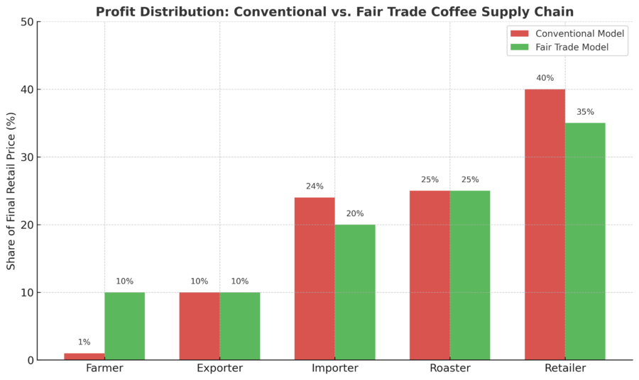 Why Fair Trade Coffee Costs More — Bar Chart Comparing How Profits Are Shared in Conventional vs. Fair Trade Coffee Supply Chains